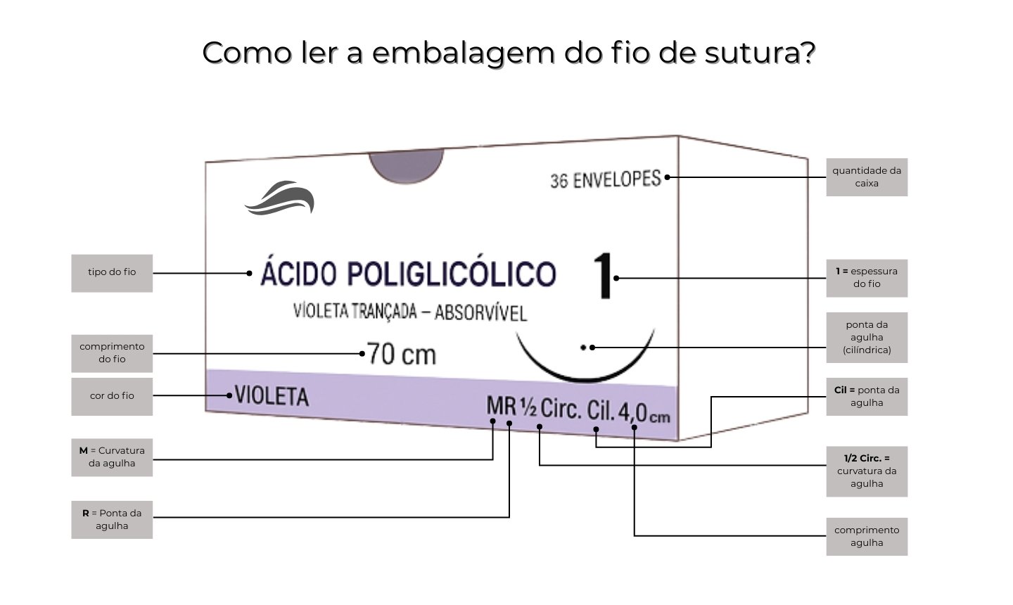 O que cada informação da caixa representa no fio de suturar