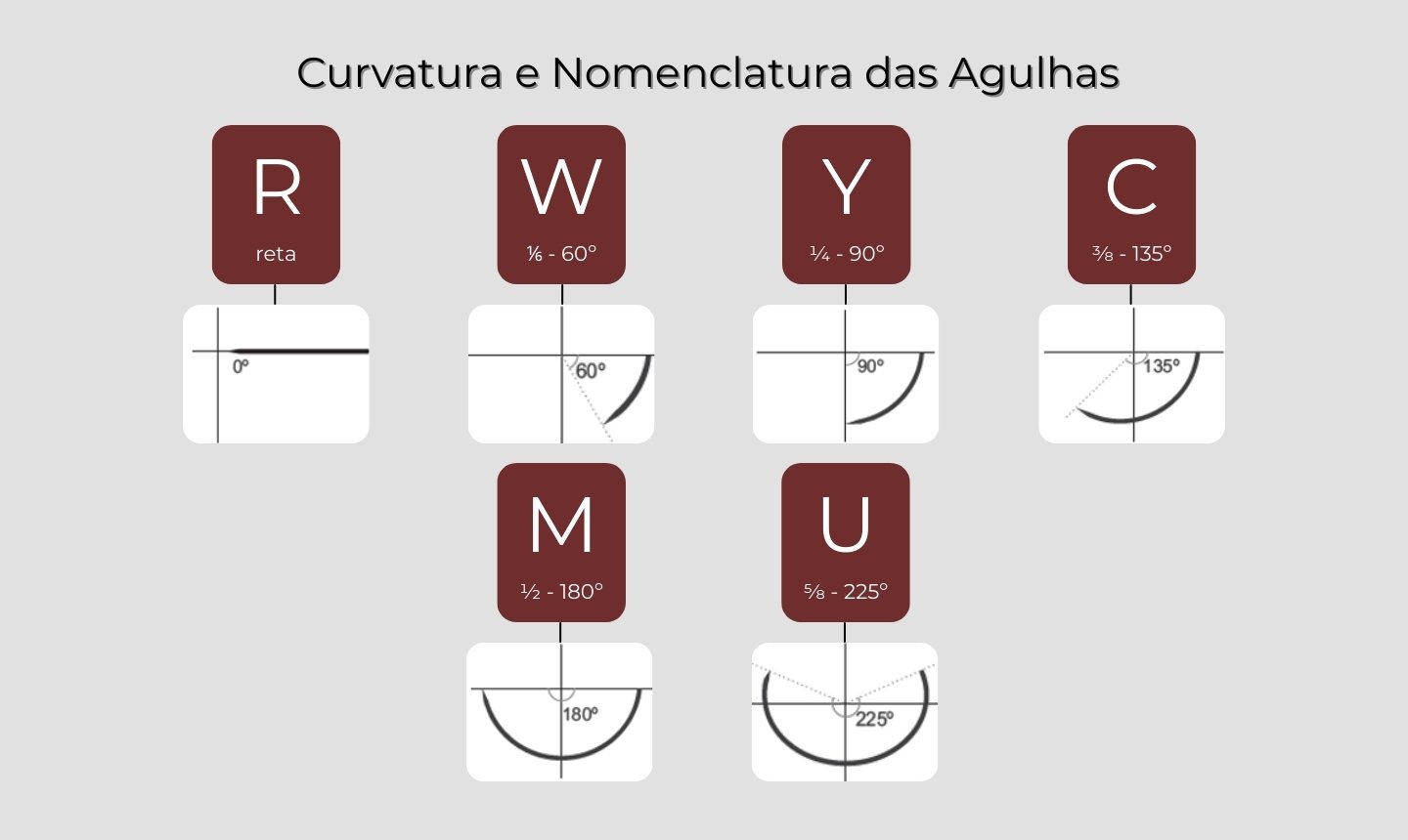 Curvatura e nomenclatura de cada agulha