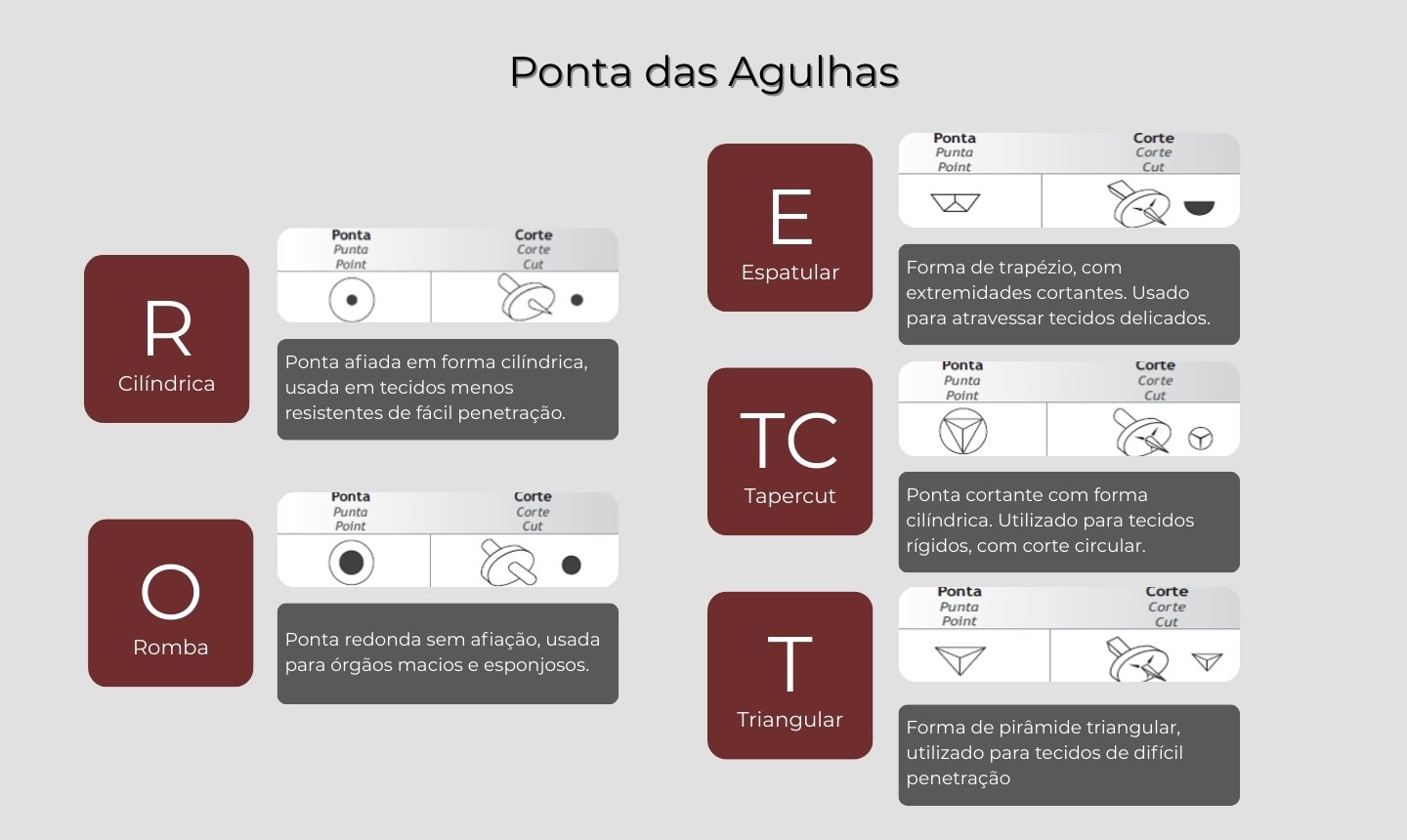 Pontas de agulhas e sua representação